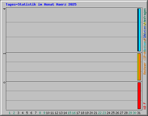 Tages-Statistik im Monat Maerz 2025