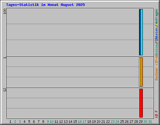 Tages-Statistik im Monat August 2025