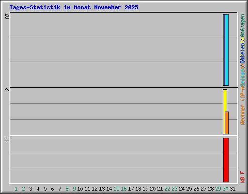 Tages-Statistik im Monat November 2025