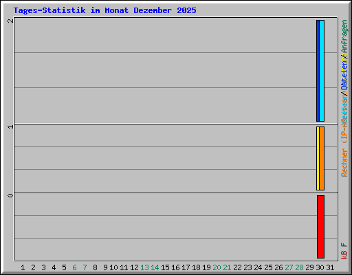 Tages-Statistik im Monat Dezember 2025