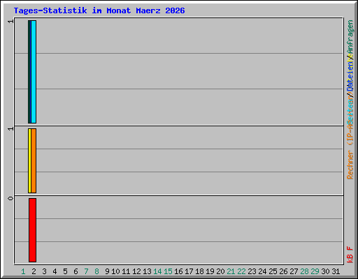 Tages-Statistik im Monat Maerz 2026