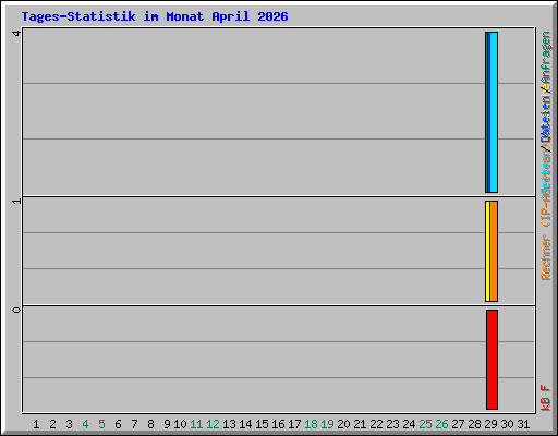 Tages-Statistik im Monat April 2026