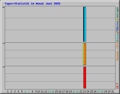 Tages-Statistik im Monat Juni 2026