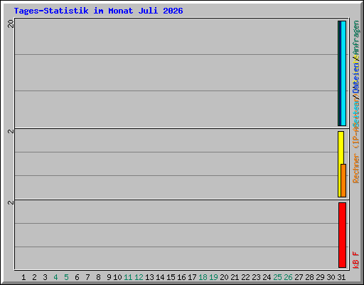 Tages-Statistik im Monat Juli 2026