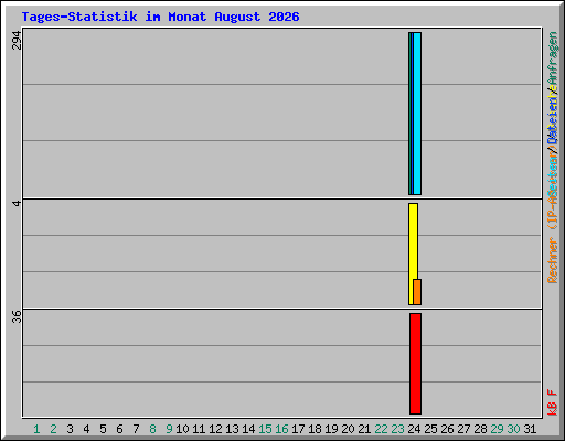 Tages-Statistik im Monat August 2026