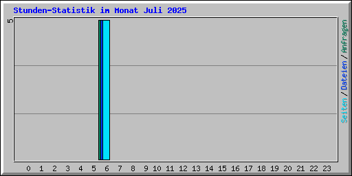 Stunden-Statistik im Monat Juli 2025