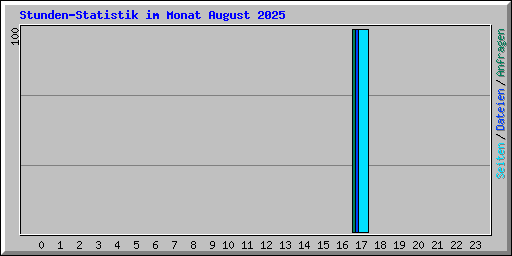 Stunden-Statistik im Monat August 2025