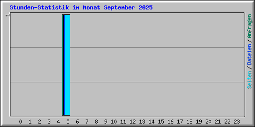 Stunden-Statistik im Monat September 2025