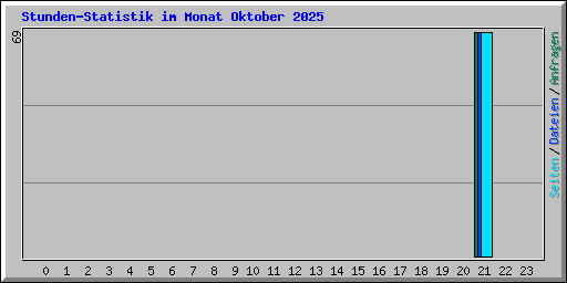 Stunden-Statistik im Monat Oktober 2025