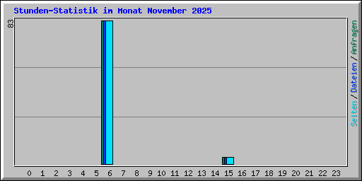 Stunden-Statistik im Monat November 2025