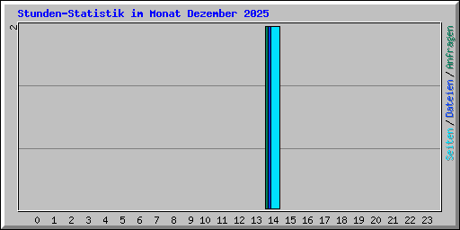 Stunden-Statistik im Monat Dezember 2025