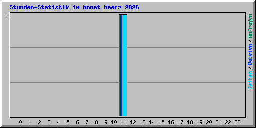 Stunden-Statistik im Monat Maerz 2026