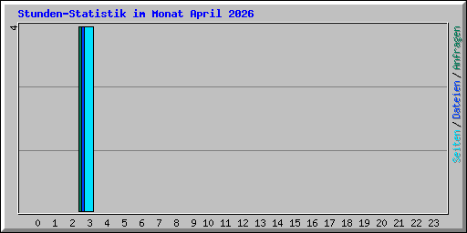 Stunden-Statistik im Monat April 2026