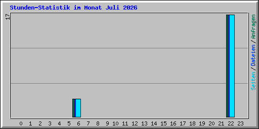 Stunden-Statistik im Monat Juli 2026