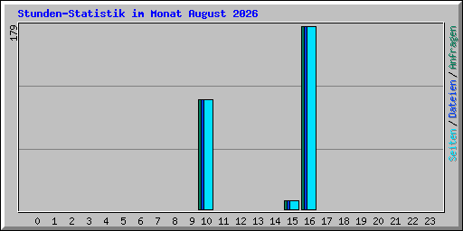 Stunden-Statistik im Monat August 2026