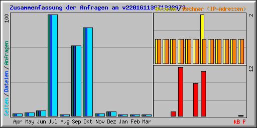 Zusammenfassung der Anfragen an v22016113971339673